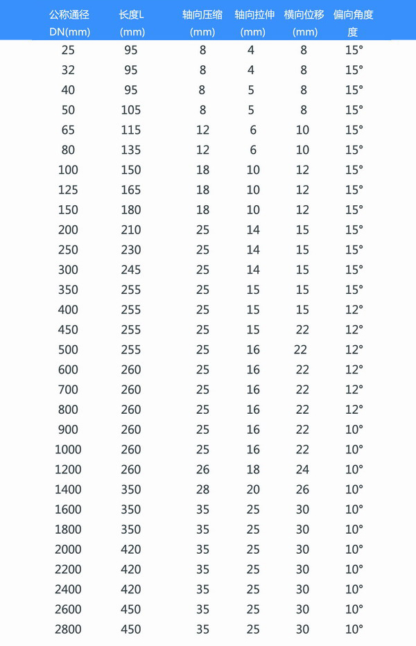 耐油橡膠接頭參數(shù)表
